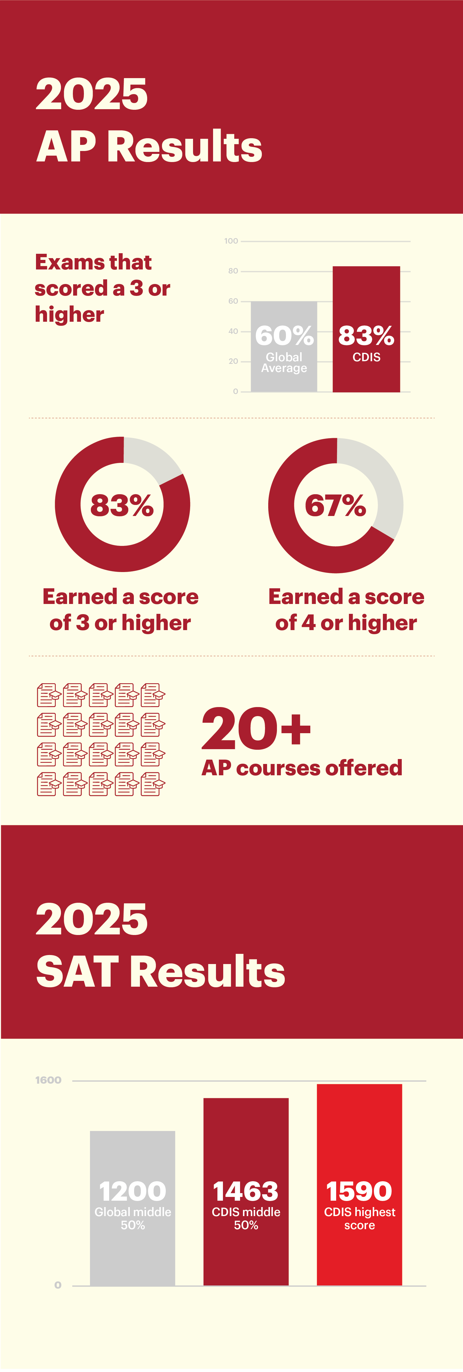 Exceeding Standards 2025 AP and SAT Results | Chengdu International School